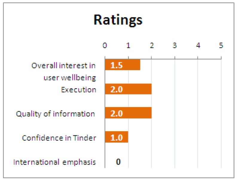 Tinder Safety Centres Rating - Internet safety Ireland - best antiviruses Tinder Safety Centres Rating - Internet safety Ireland - best antiviruses